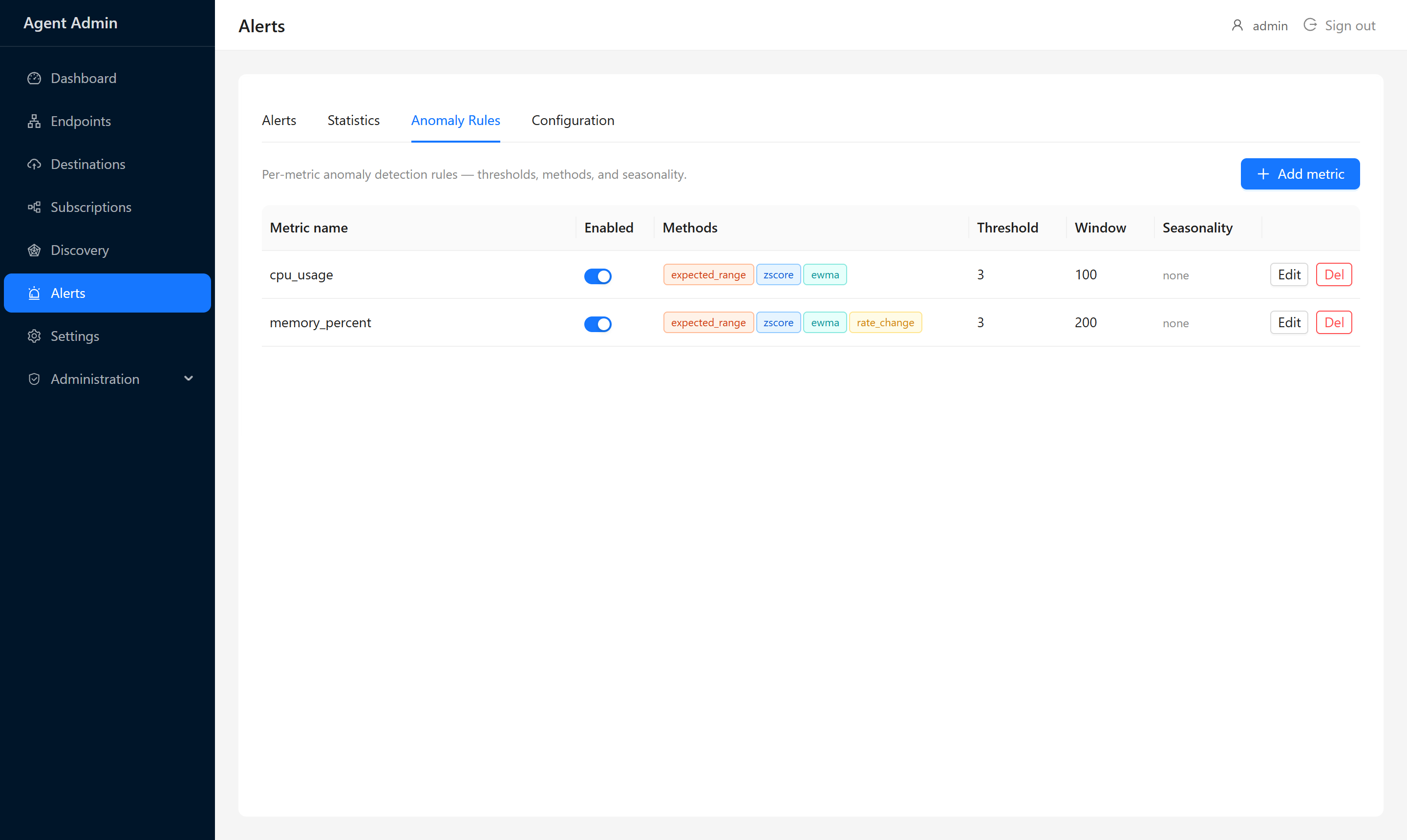 Anomaly Rules tab listing per-metric detection rules with method and threshold columns