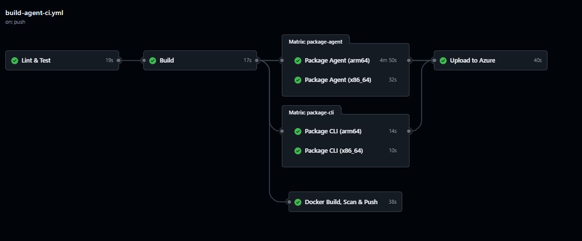 CI workflow diagram
