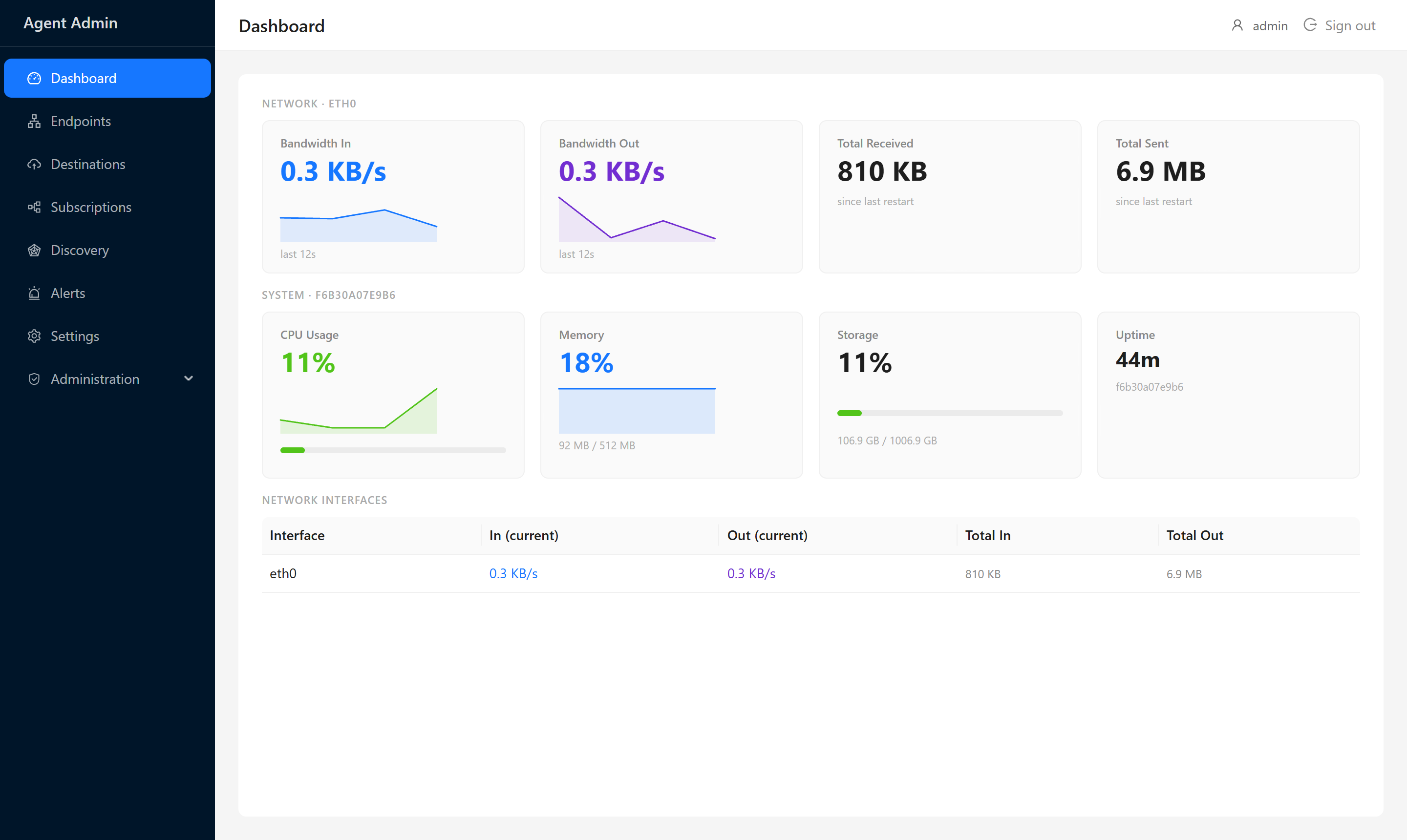 Dashboard showing network bandwidth, CPU, memory, storage and uptime widgets